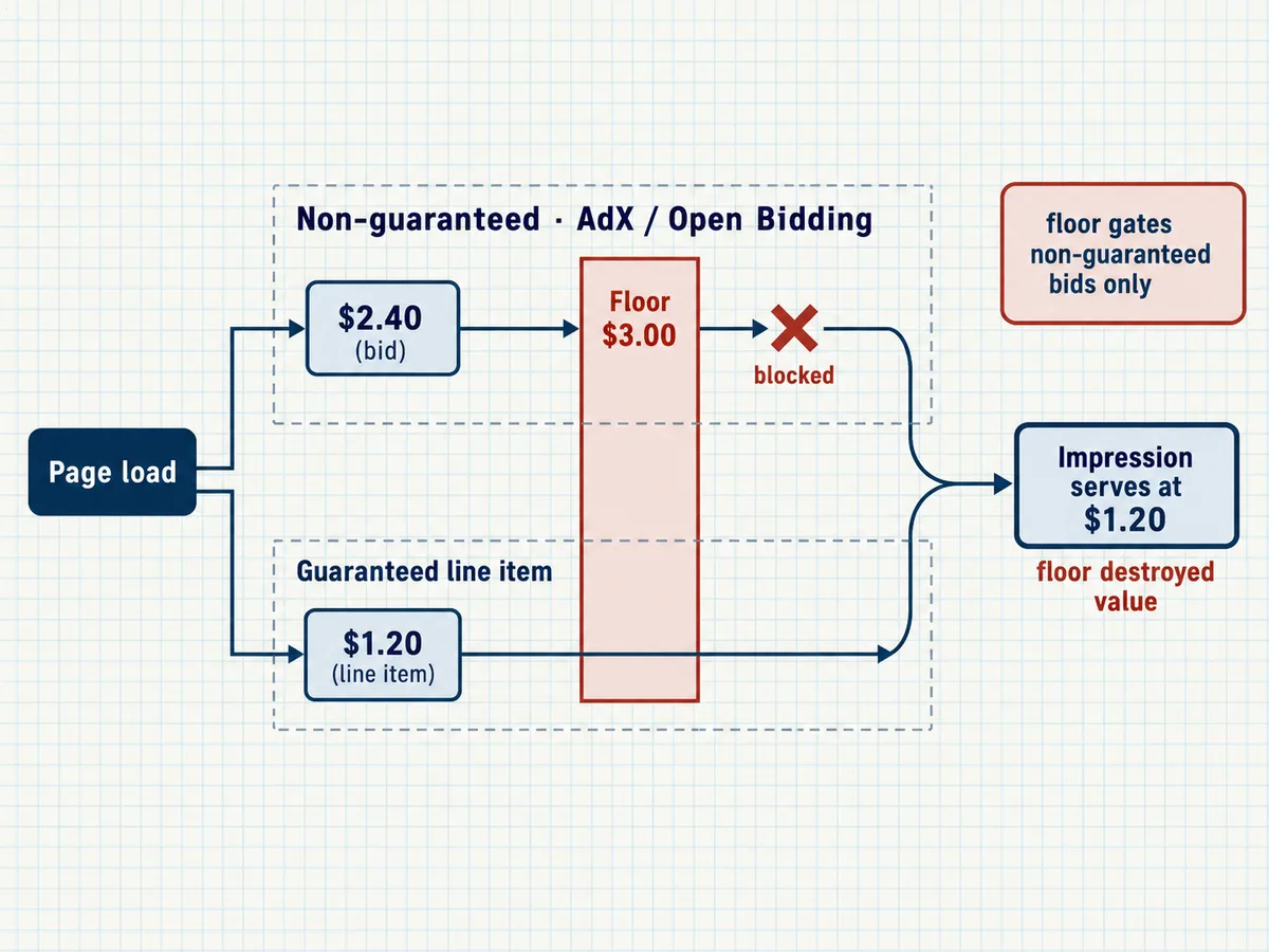 Decision flow where a $2.40 open bidding token is blocked by a $3.00 floor gate while a guaranteed line item passes
