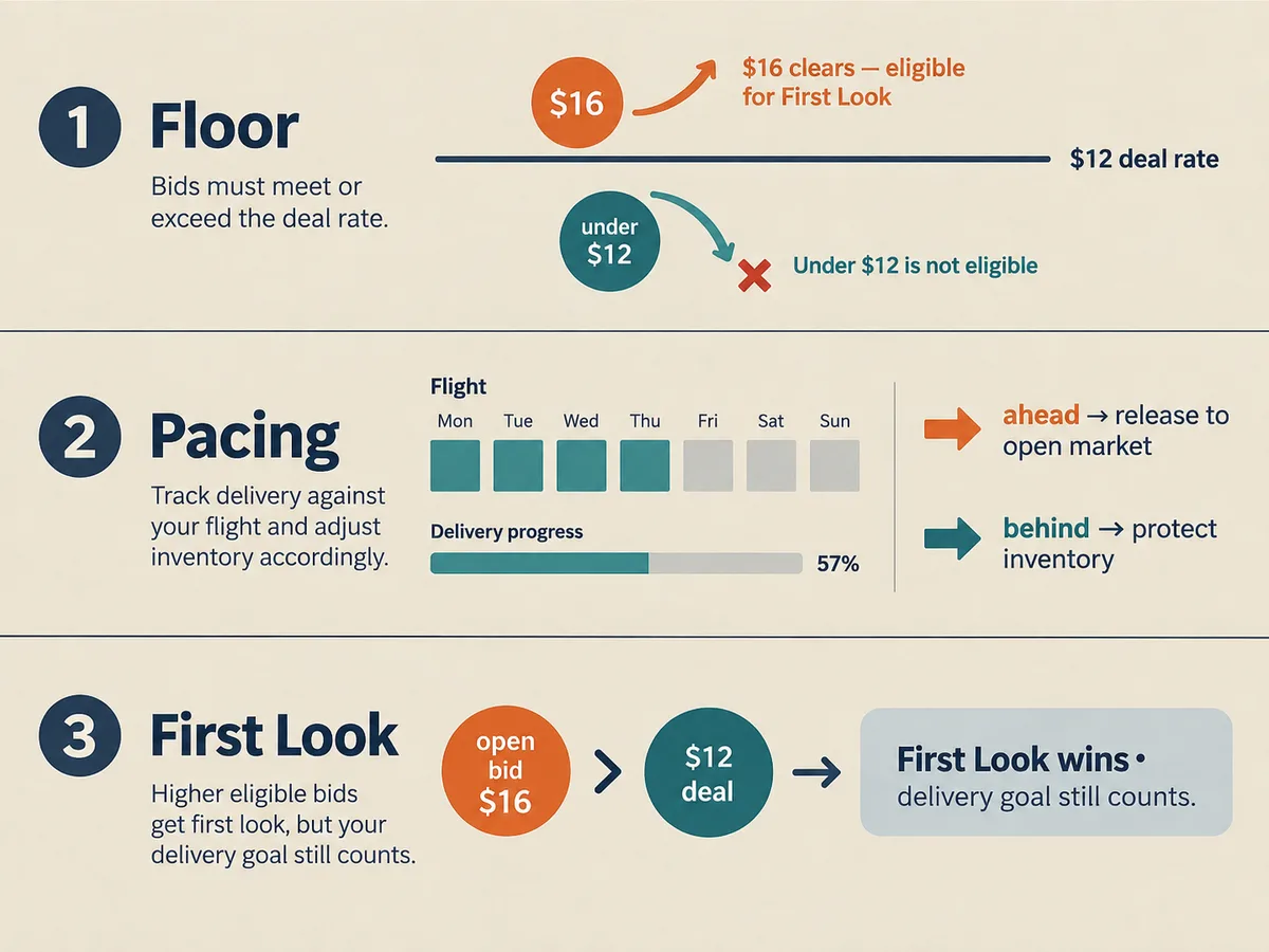 Three-band rules panel showing floor, pacing, and priority logic with bid tokens passing or deflected at a $12 threshold