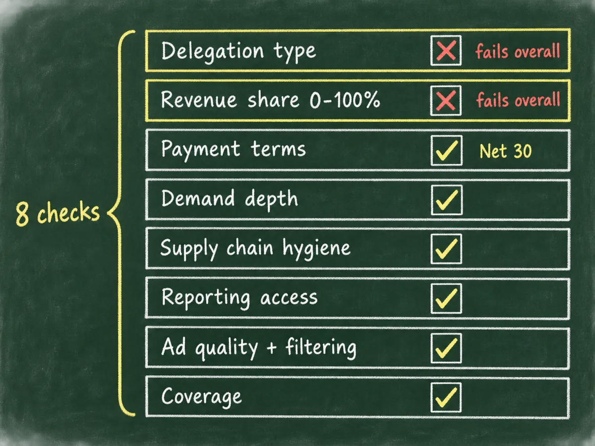 Vertical scorecard of eight checklist rows covering delegation type, revenue share, payment terms, and support