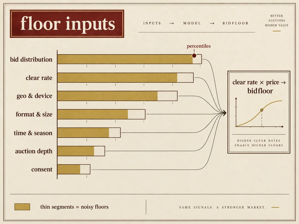 Ranked board of seven floor-input weight bars, from bid history down to the shortest weighted factor