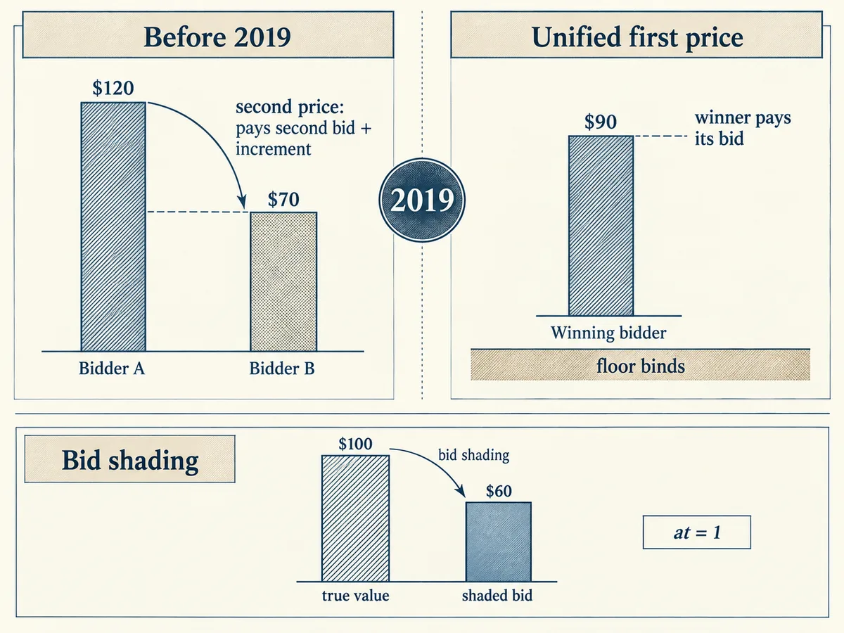 Before-and-after comparison around a 2019 pivot, second-price payouts shifting to first-price at the winning bid