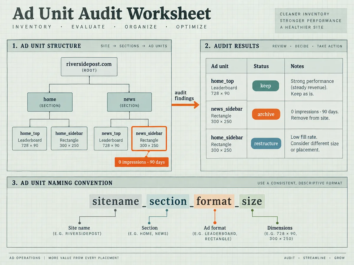 Ad-unit tree with one leaf circled at zero impressions in 90 days, beside a three-column audit table of units and status