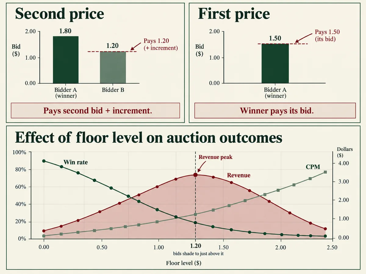 Panels contrasting second-price payouts at the lower bid with first-price payouts at the winning bid, plus a floor chart