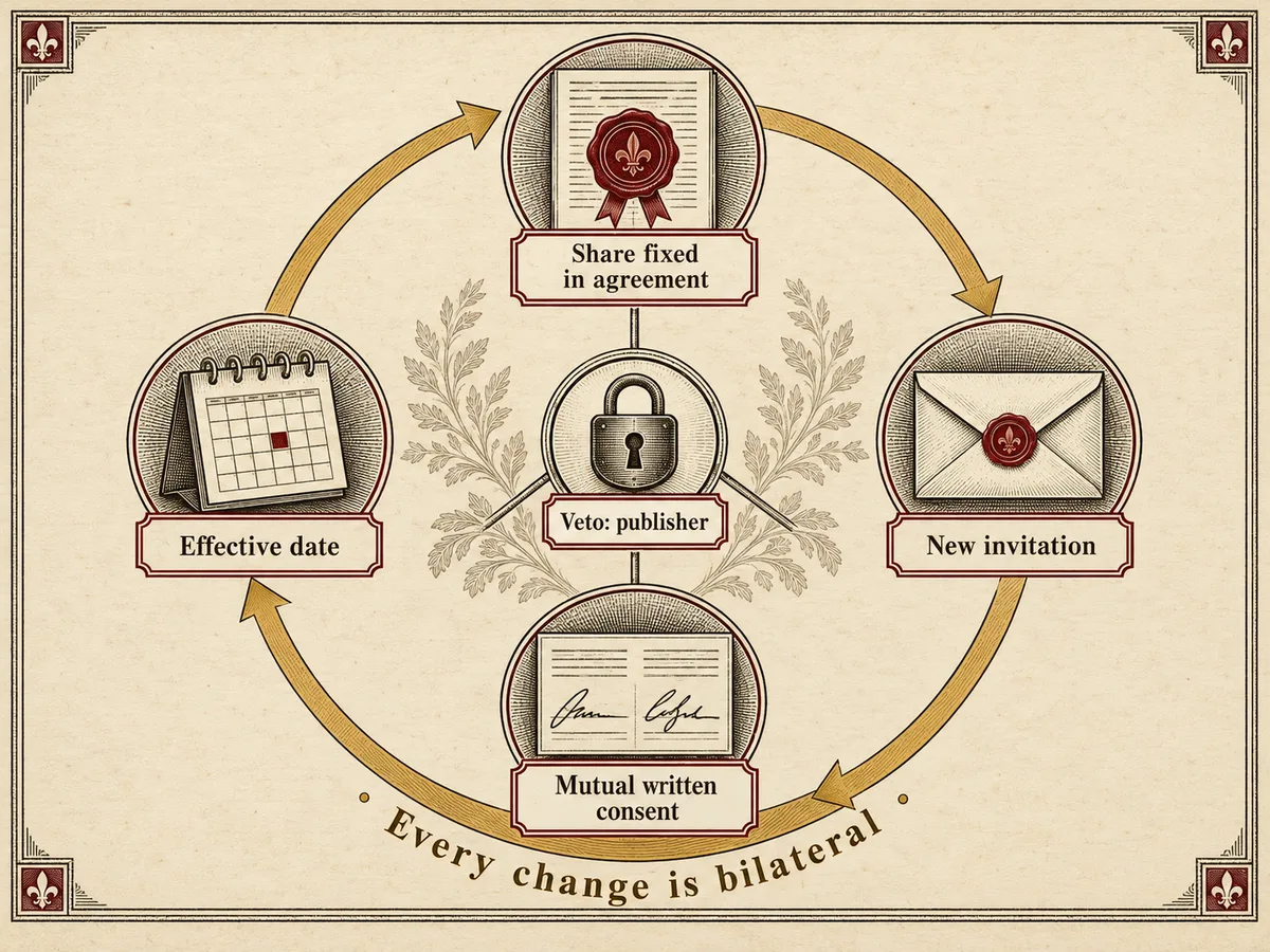 Circular four-stage cycle from a fixed revenue share agreement through new invitations to renegotiated terms