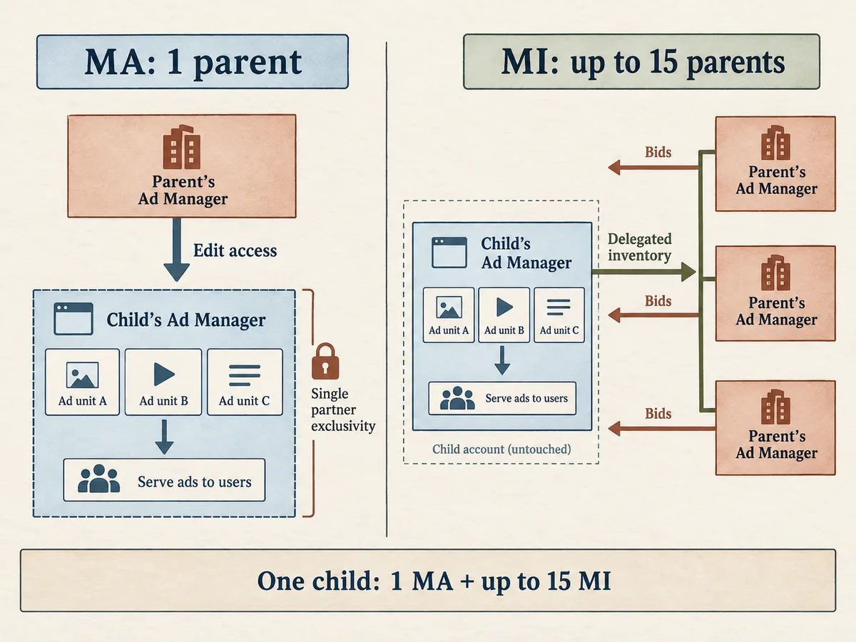 Twin panels contrasting MA parent edit access into a child's Ad Manager with MI delegated inventory control