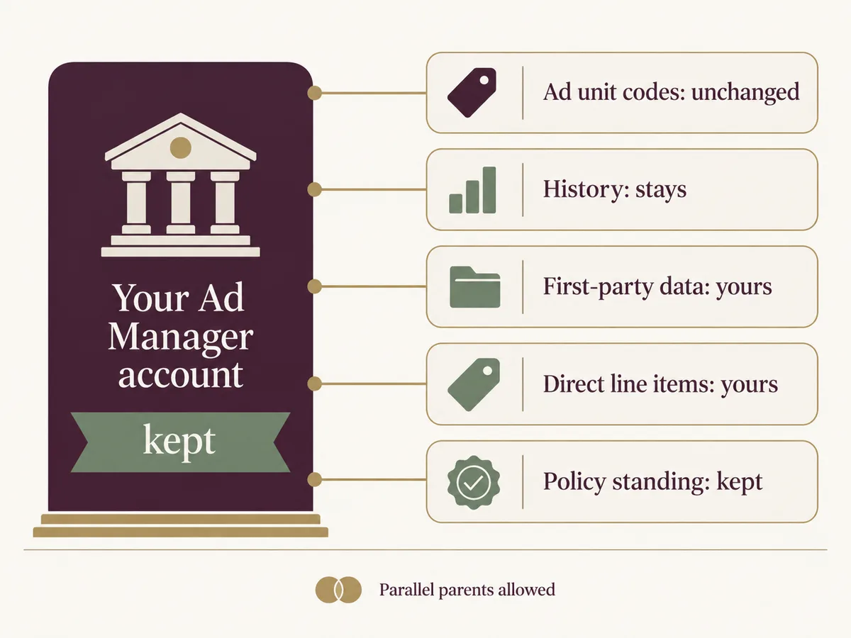 Plum panel labeled your Ad Manager account kept intact, connected to five benefit rows on the right