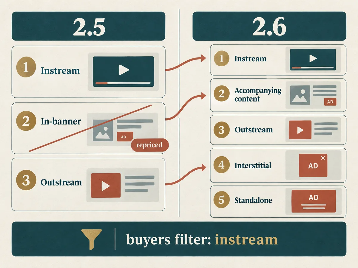 Spec comparison of OpenRTB 2.5's three instream, in-banner, outstream slots versus 2.6's expanded named video slots