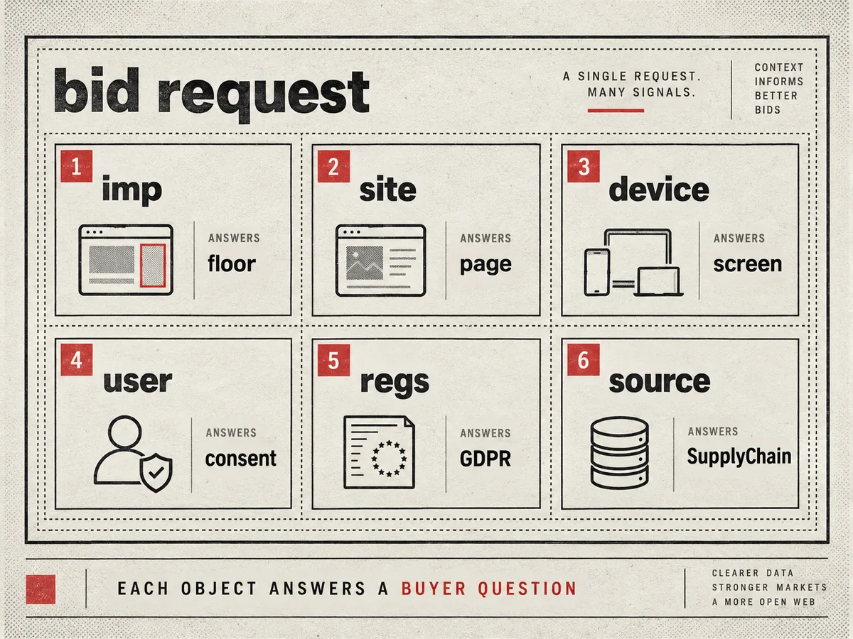 Nested bid request card containing a two-by-three grid of fields: imp with floor, plus user, device, and site objects