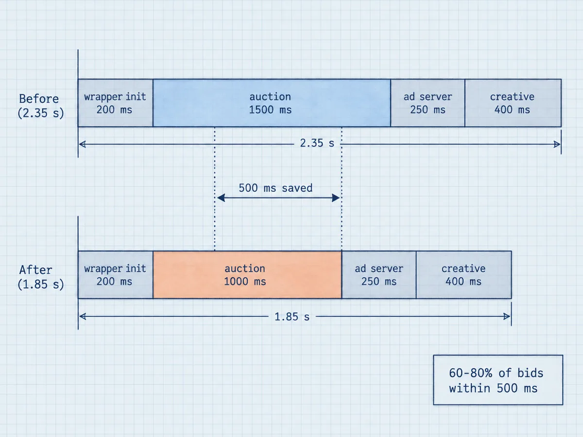 Stacked segment bars breaking a Prebid timeout into wrapper init, auction, ad server, and creative load timings