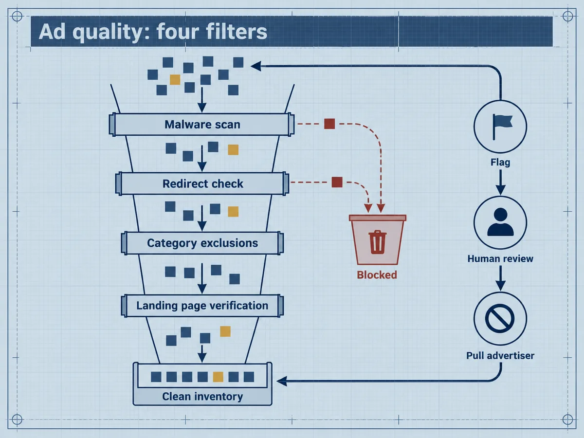 Blueprint funnel of four filtering gates: malware scan, redirect check, category exclusions, landing page verification