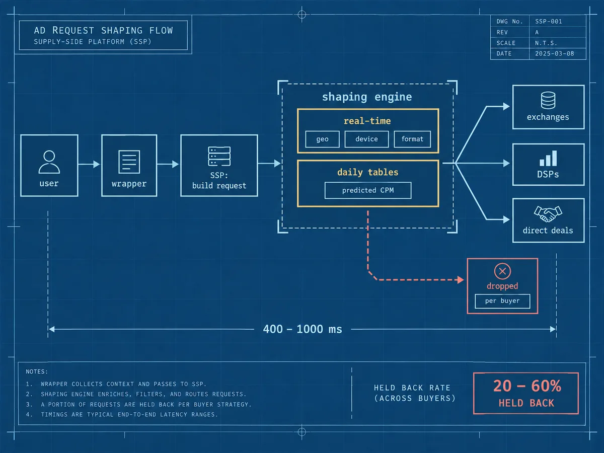 Blueprint flow from user and wrapper through an SSP shaping engine branching to three outlet paths